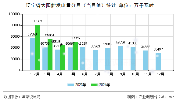 遼寧省太陽能發(fā)電量分月(當(dāng)月值)統(tǒng)計(jì) 遼寧省太陽能發(fā)電量分月(當(dāng)月值)統(tǒng)計(jì)