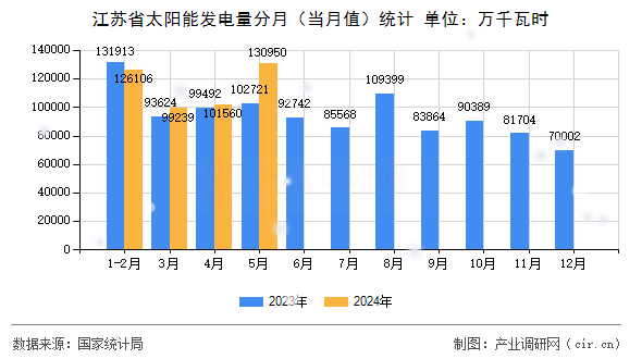 江蘇省太陽(yáng)能發(fā)電量分月(當(dāng)月值)統(tǒng)計(jì) 江蘇省太陽(yáng)能發(fā)電量分月(當(dāng)月值)統(tǒng)計(jì)