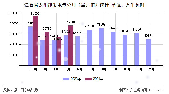 江西省太陽能發(fā)電量分月(當(dāng)月值)統(tǒng)計 江西省太陽能發(fā)電量分月(當(dāng)月值)統(tǒng)計