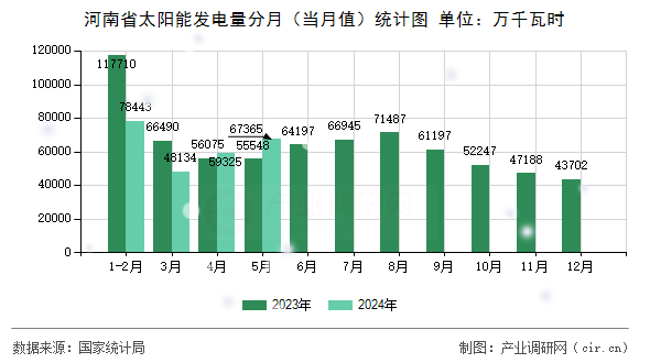 河南省太陽(yáng)能發(fā)電量分月（當(dāng)月值）統(tǒng)計(jì)圖