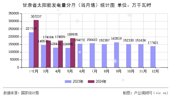 甘肅省太陽能發(fā)電量分月（當(dāng)月值）統(tǒng)計(jì)圖