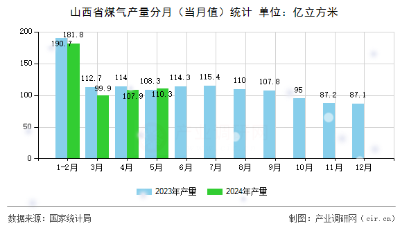 山西省煤氣產量分月(當月值)統(tǒng)計 山西省煤氣產量分月(當月值)統(tǒng)計