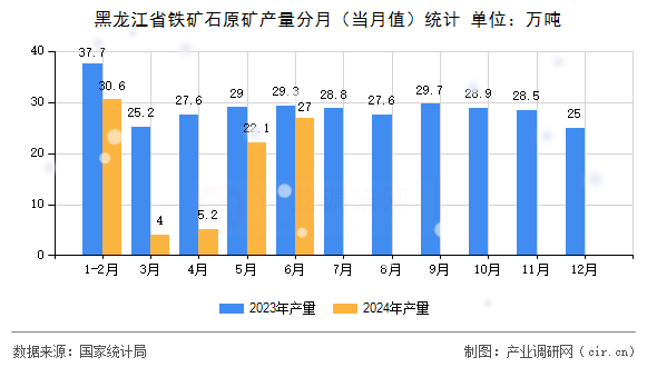 黑龍江省鐵礦石原礦產(chǎn)量分月(當(dāng)月值)統(tǒng)計(jì) 黑龍江省鐵礦石原礦產(chǎn)量分月(當(dāng)月值)統(tǒng)計(jì)