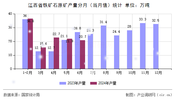 江西省鐵礦石原礦產(chǎn)量分月(當(dāng)月值)統(tǒng)計(jì) 江西省鐵礦石原礦產(chǎn)量分月(當(dāng)月值)統(tǒng)計(jì)