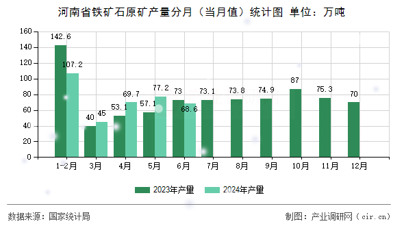 河南省鐵礦石原礦產(chǎn)量分月（當(dāng)月值）統(tǒng)計圖