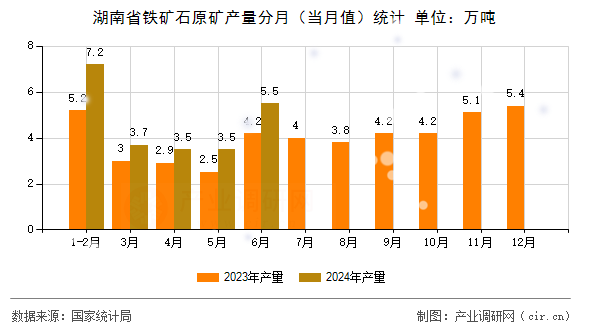 湖南省鐵礦石原礦產(chǎn)量分月(當月值)統(tǒng)計 湖南省鐵礦石原礦產(chǎn)量分月(當月值)統(tǒng)計