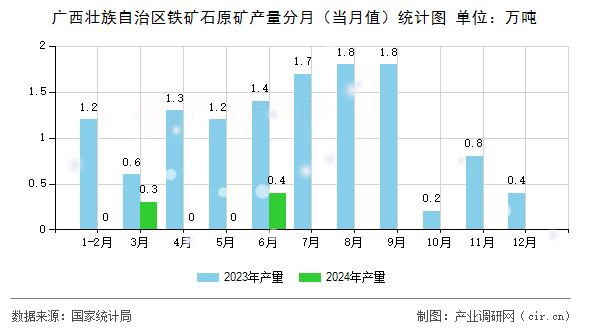 廣西壯族自治區(qū)鐵礦石原礦產(chǎn)量分月(當月值)統(tǒng)計圖 廣西壯族自治區(qū)鐵礦石原礦產(chǎn)量分月(當月值)統(tǒng)計圖