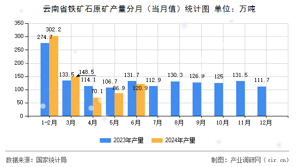云南省鐵礦石原礦產(chǎn)量分月(當(dāng)月值)統(tǒng)計(jì)圖 云南省鐵礦石原礦產(chǎn)量分月(當(dāng)月值)統(tǒng)計(jì)圖
