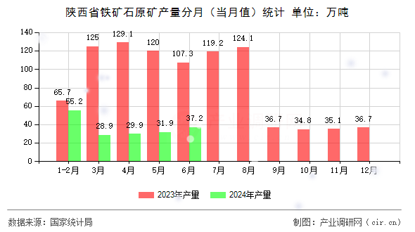 陜西省鐵礦石原礦產(chǎn)量分月(當月值)統(tǒng)計 陜西省鐵礦石原礦產(chǎn)量分月(當月值)統(tǒng)計