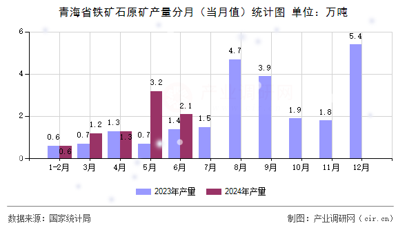 青海省鐵礦石原礦產(chǎn)量分月(當(dāng)月值)統(tǒng)計圖 青海省鐵礦石原礦產(chǎn)量分月(當(dāng)月值)統(tǒng)計圖