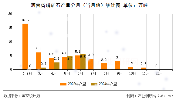 河南省磷礦石產(chǎn)量分月(當(dāng)月值)統(tǒng)計(jì)圖 河南省磷礦石產(chǎn)量分月(當(dāng)月值)統(tǒng)計(jì)圖