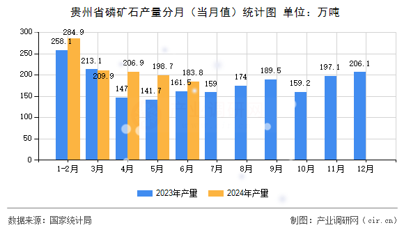 貴州省磷礦石產(chǎn)量分月(當(dāng)月值)統(tǒng)計(jì)圖 貴州省磷礦石產(chǎn)量分月(當(dāng)月值)統(tǒng)計(jì)圖