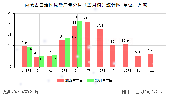 內(nèi)蒙古自治區(qū)原鹽產(chǎn)量分月(當(dāng)月值)統(tǒng)計(jì)圖 內(nèi)蒙古自治區(qū)原鹽產(chǎn)量分月(當(dāng)月值)統(tǒng)計(jì)圖