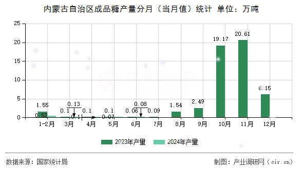 內(nèi)蒙古自治區(qū)成品糖產(chǎn)量分月(當(dāng)月值)統(tǒng)計(jì) 內(nèi)蒙古自治區(qū)成品糖產(chǎn)量分月(當(dāng)月值)統(tǒng)計(jì)