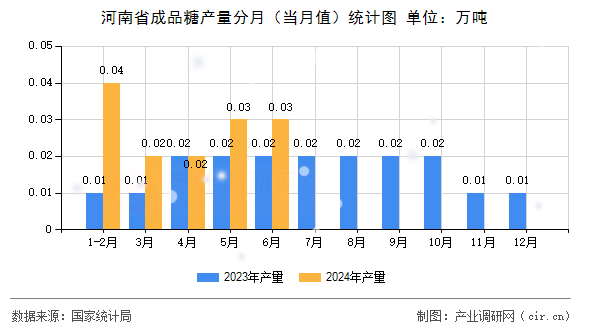 河南省成品糖產量分月(當月值)統計圖 河南省成品糖產量分月(當月值)統計圖