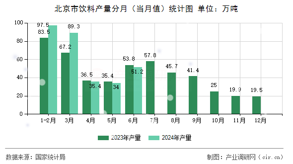 北京市飲料產(chǎn)量分月(當(dāng)月值)統(tǒng)計圖 北京市飲料產(chǎn)量分月(當(dāng)月值)統(tǒng)計圖