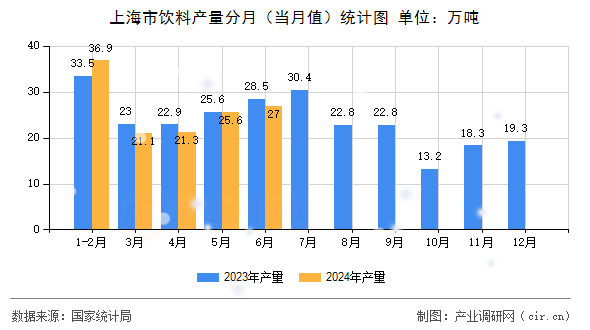 上海市飲料產(chǎn)量分月(當(dāng)月值)統(tǒng)計(jì)圖 上海市飲料產(chǎn)量分月(當(dāng)月值)統(tǒng)計(jì)圖