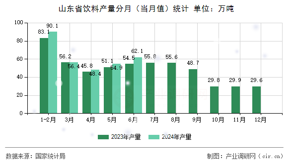 山東省飲料產(chǎn)量分月（當(dāng)月值）統(tǒng)計(jì)