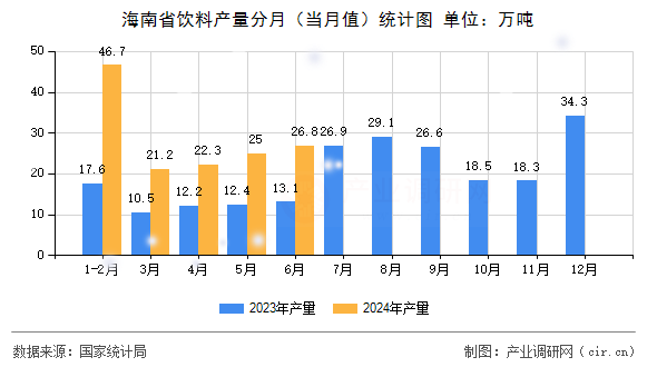 海南省飲料產(chǎn)量分月(當(dāng)月值)統(tǒng)計(jì)圖 海南省飲料產(chǎn)量分月(當(dāng)月值)統(tǒng)計(jì)圖