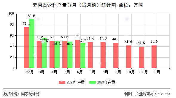 云南省飲料產(chǎn)量分月（當(dāng)月值）統(tǒng)計(jì)圖