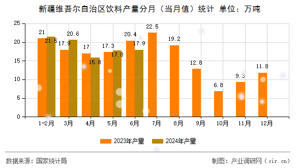 新疆維吾爾自治區(qū)飲料產量分月(當月值)統(tǒng)計 新疆維吾爾自治區(qū)飲料產量分月(當月值)統(tǒng)計