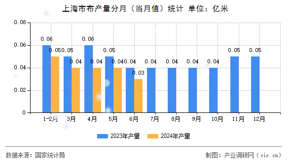 上海市布產量分月(當月值)統(tǒng)計 上海市布產量分月(當月值)統(tǒng)計