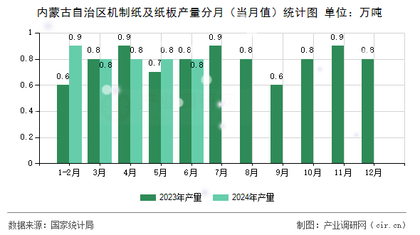內(nèi)蒙古自治區(qū)機制紙及紙板產(chǎn)量分月（當月值）統(tǒng)計圖