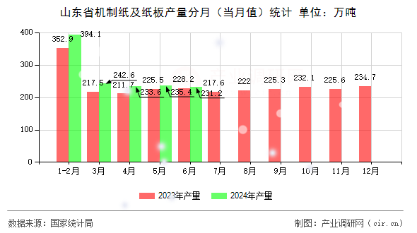 山東省機(jī)制紙及紙板產(chǎn)量分月(當(dāng)月值)統(tǒng)計(jì) 山東省機(jī)制紙及紙板產(chǎn)量分月(當(dāng)月值)統(tǒng)計(jì)