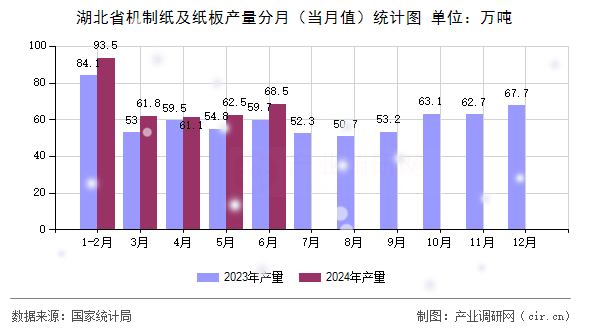 湖北省機(jī)制紙及紙板產(chǎn)量分月(當(dāng)月值)統(tǒng)計(jì)圖 湖北省機(jī)制紙及紙板產(chǎn)量分月(當(dāng)月值)統(tǒng)計(jì)圖
