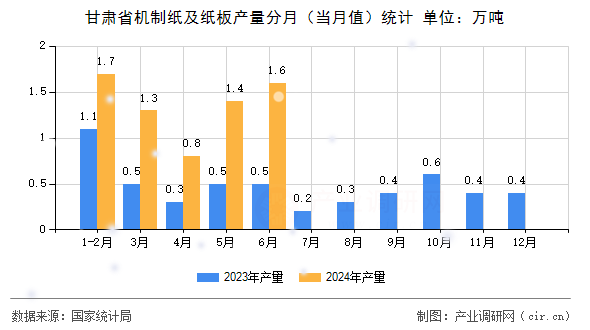 甘肅省機(jī)制紙及紙板產(chǎn)量分月(當(dāng)月值)統(tǒng)計(jì) 甘肅省機(jī)制紙及紙板產(chǎn)量分月(當(dāng)月值)統(tǒng)計(jì)