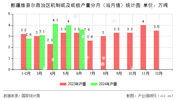 新疆維吾爾自治區(qū)機(jī)制紙及紙板產(chǎn)量分月(當(dāng)月值)統(tǒng)計(jì)圖 新疆維吾爾自治區(qū)機(jī)制紙及紙板產(chǎn)量分月(當(dāng)月值)統(tǒng)計(jì)圖