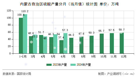 內(nèi)蒙古自治區(qū)硫酸產(chǎn)量分月(當月值)統(tǒng)計圖 內(nèi)蒙古自治區(qū)硫酸產(chǎn)量分月(當月值)統(tǒng)計圖