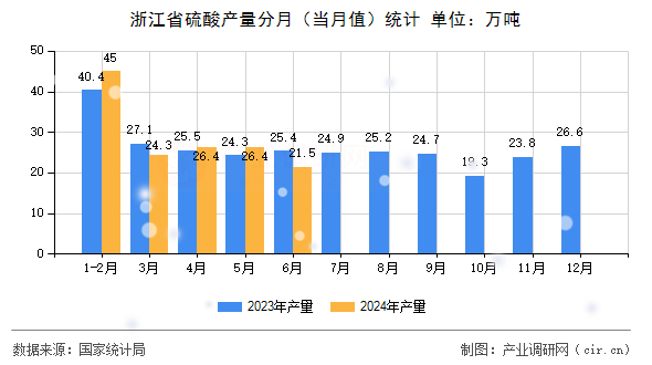 浙江省硫酸產(chǎn)量分月(當(dāng)月值)統(tǒng)計(jì) 浙江省硫酸產(chǎn)量分月(當(dāng)月值)統(tǒng)計(jì)