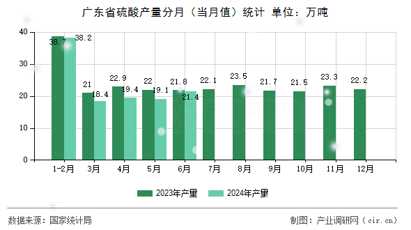 廣東省硫酸產(chǎn)量分月(當(dāng)月值)統(tǒng)計 廣東省硫酸產(chǎn)量分月(當(dāng)月值)統(tǒng)計