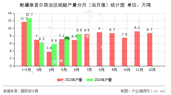 新疆維吾爾自治區(qū)硫酸產(chǎn)量分月(當月值)統(tǒng)計圖 新疆維吾爾自治區(qū)硫酸產(chǎn)量分月(當月值)統(tǒng)計圖