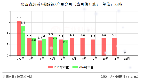 陜西省純堿(碳酸鈉)產量分月(當月值)統(tǒng)計 陜西省純堿(碳酸鈉)產量分月(當月值)統(tǒng)計