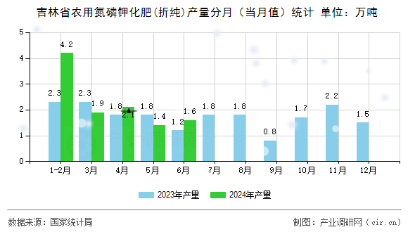 吉林省農(nóng)用氮磷鉀化肥(折純)產(chǎn)量分月(當(dāng)月值)統(tǒng)計(jì) 吉林省農(nóng)用氮磷鉀化肥(折純)產(chǎn)量分月(當(dāng)月值)統(tǒng)計(jì)