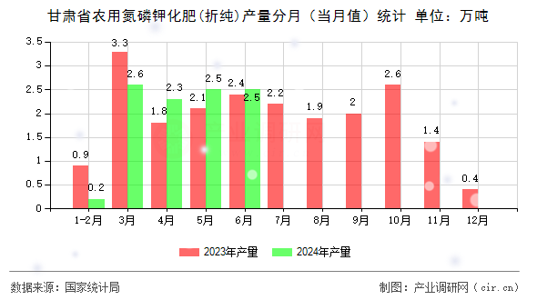 甘肅省農(nóng)用氮磷鉀化肥(折純)產(chǎn)量分月(當(dāng)月值)統(tǒng)計 甘肅省農(nóng)用氮磷鉀化肥(折純)產(chǎn)量分月(當(dāng)月值)統(tǒng)計