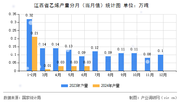 江西省乙烯產量分月(當月值)統(tǒng)計圖 江西省乙烯產量分月(當月值)統(tǒng)計圖