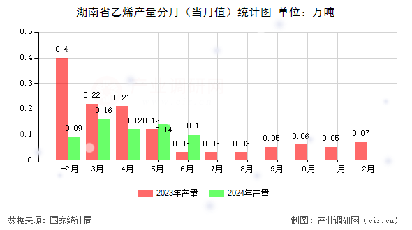 湖南省乙烯產(chǎn)量分月(當(dāng)月值)統(tǒng)計(jì)圖 湖南省乙烯產(chǎn)量分月(當(dāng)月值)統(tǒng)計(jì)圖