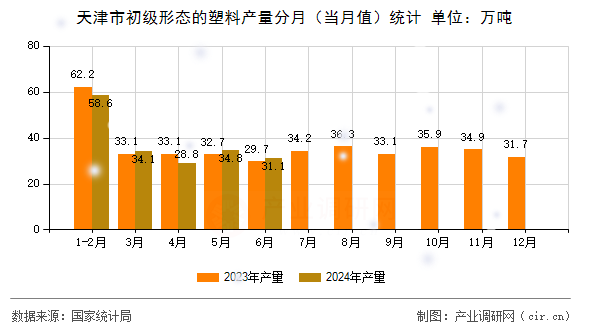 天津市初級形態(tài)的塑料產(chǎn)量分月(當月值)統(tǒng)計 天津市初級形態(tài)的塑料產(chǎn)量分月(當月值)統(tǒng)計
