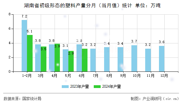 湖南省初級(jí)形態(tài)的塑料產(chǎn)量分月(當(dāng)月值)統(tǒng)計(jì) 湖南省初級(jí)形態(tài)的塑料產(chǎn)量分月(當(dāng)月值)統(tǒng)計(jì)