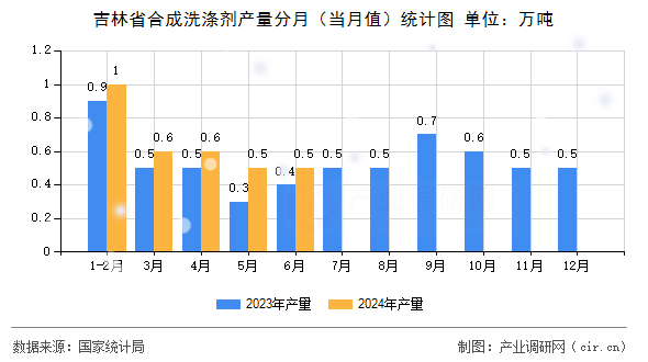 吉林省合成洗滌劑產(chǎn)量分月(當(dāng)月值)統(tǒng)計(jì)圖 吉林省合成洗滌劑產(chǎn)量分月(當(dāng)月值)統(tǒng)計(jì)圖