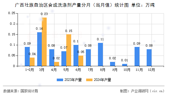 廣西壯族自治區(qū)合成洗滌劑產(chǎn)量分月(當(dāng)月值)統(tǒng)計圖 廣西壯族自治區(qū)合成洗滌劑產(chǎn)量分月(當(dāng)月值)統(tǒng)計圖