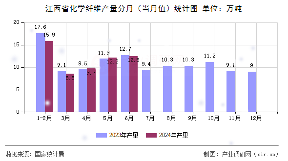 江西省化學纖維產量分月(當月值)統(tǒng)計圖 江西省化學纖維產量分月(當月值)統(tǒng)計圖