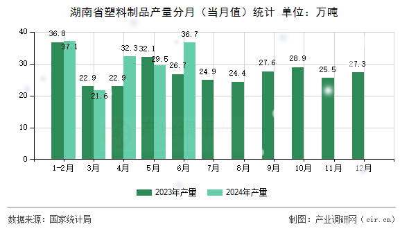 湖南省塑料制品產(chǎn)量分月（當(dāng)月值）統(tǒng)計