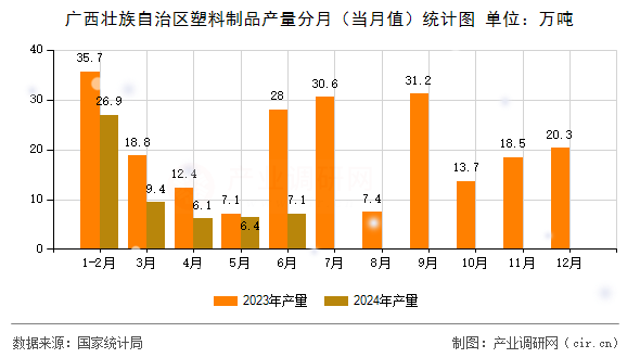 廣西壯族自治區(qū)塑料制品產(chǎn)量分月（當(dāng)月值）統(tǒng)計(jì)圖