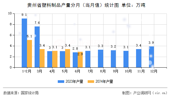 貴州省塑料制品產(chǎn)量分月(當(dāng)月值)統(tǒng)計(jì)圖 貴州省塑料制品產(chǎn)量分月(當(dāng)月值)統(tǒng)計(jì)圖