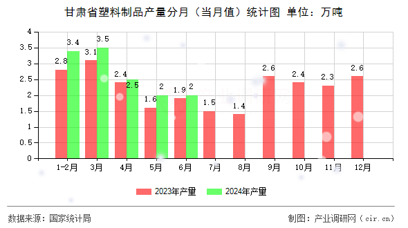 甘肅省塑料制品產(chǎn)量分月（當(dāng)月值）統(tǒng)計(jì)圖