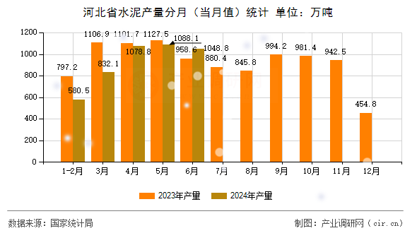 河北省水泥產(chǎn)量分月（當(dāng)月值）統(tǒng)計(jì)